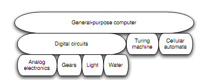 1725_A single abstraction may have a variety of different underlying implementations.png